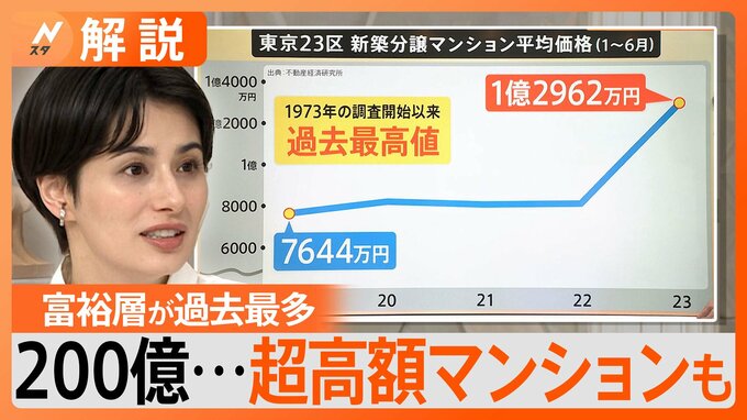 どのくらい上がってる？ 高騰続く新築マンション、23区で平均約1.3億円【Nスタ解説】|TBS NEWS DIG