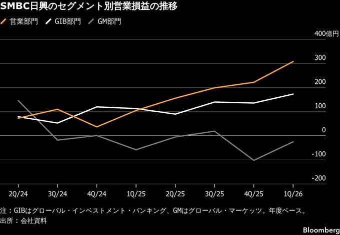 SMBC日興の4－6月純利益は9割増の371億円、市場部門の赤字続く