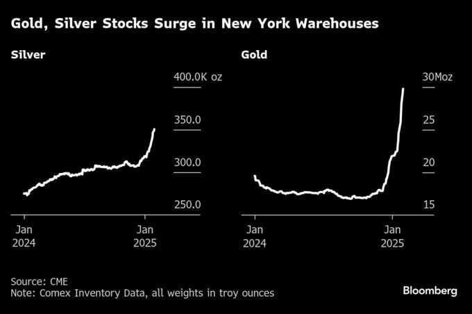 金や銀が米国に続々流入、関税に備え空輸急ぐ－「極めて異例」との声