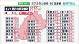 【新型コロナ】静岡県内の新規感染者2739人　16日連続で前週下回るも県は注意呼びかけ「感染者の10数%が発症から10日目まで生きたウイルスを持っている」|TBS NEWS DIG