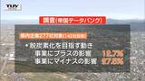 脱炭素化の動き「事業にマイナスの影響」の回答が「プラスの影響」の約1.5倍に 山形県内企業 | 山形のニュース│TUYテレビユー山形