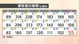 【速報値】愛媛県　新型コロナ 新規感染者数55人　1週間前の約半分に減少|TBS NEWS DIG