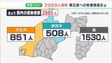 【新型コロナ】静岡県内の新規感染2889人 前週同曜日より505人増 2000人超は7日ぶり(11/16)|TBS NEWS DIG