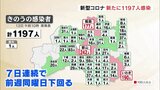 新型コロナ福島県内1197人感染 7日連続前週同曜日下回る | 福島のニュース│TUF