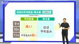 「降水量は平年並みだが “残暑”に注意」北陸地方の3か月予報 新潟地方気象台|TBS NEWS DIG