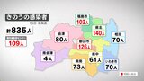 新型コロナ835人感染 2日連続前週同曜日上回る(13日発表) | 福島のニュース│TUF