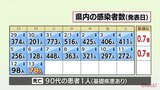 新型コロナ 13日 宮崎県内の新規感染者は78人 27日連続で前週下回る 患者1人死亡 | MRTニュース | MRT宮崎放送