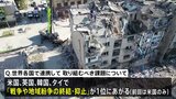 世界の課題は「戦争終結」、米・英・韓・タイで1位　世界5か国で実施の世論調査|TBS NEWS DIG
