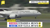 年末年始 航空各社の予約状況 国際線・日本航空 前年比約24%増(22万6089人) 全日空は約16%増(24万1323人)|TBS NEWS DIG