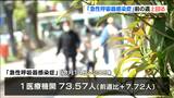 “普通の風邪”含む「急性呼吸器感染症」前週より増加 1医療機関あたり73.57人 宮城 | 宮城のニュース│tbc NEWS│tbc東北放送