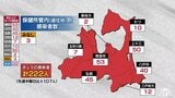 青森県 新たに222人新型コロナ感染 前週比12日連続で減少 2日 | 青森のニュース│ATV NEWS│青森テレビ
