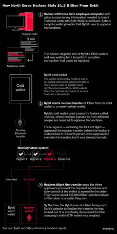 北朝鮮の15億ドルハッキング、暗号資産業界に衝撃－「安全神話」崩壊| TBS CROSS DIG with Bloomberg