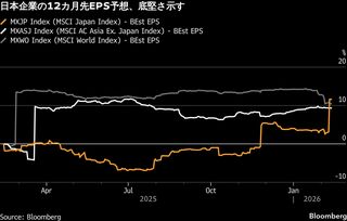 日本株押し上げの推進力は企業業績、市場予想超が6割－円安追い風に| TBS CROSS DIG with Bloomberg