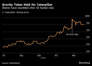 キャタピラー株、AI関連期待で上昇も過熱懸念－モルガンSが弱気判断| TBS CROSS DIG with Bloomberg