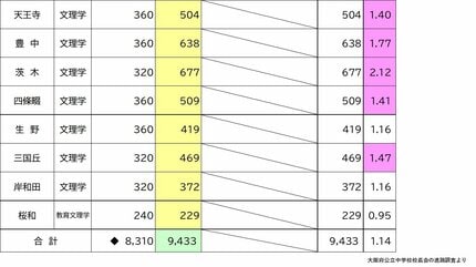 大阪府公立高校入試2026】茨木2.12倍、春日丘2.03倍・・・北野ほか各