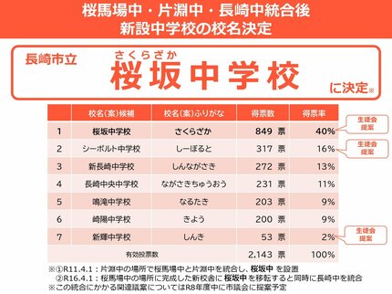 新校名】桜馬場・片淵・長崎中の統合新設校、名前は「桜坂（さくらざか