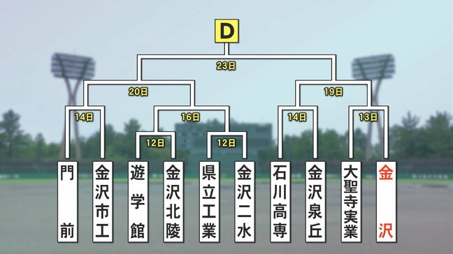夏の全国高校野球選手権石川大会 対戦カード決まる【Dブロック】|TBS NEWS DIG