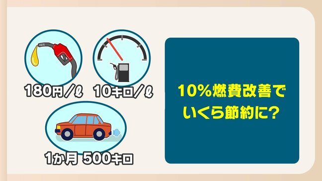 「発進時はアクセルを優しく」ガソリン代を節約!プロが教える「エコドライブ術」タイヤの空気圧や不要な荷物も影響|TBS NEWS DIG