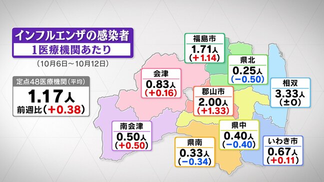 県内で「インフルエンザ」流行入り 去年より約1か月早く 福島|TBS NEWS DIG