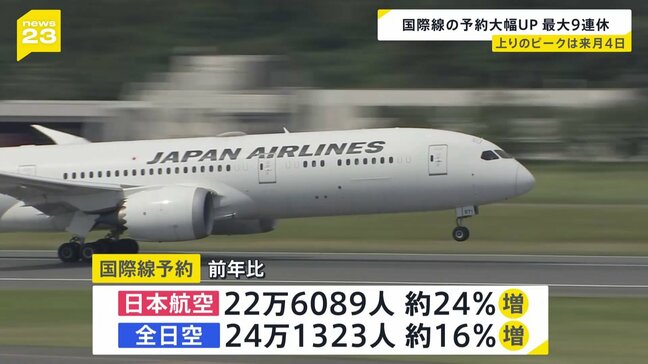 年末年始　航空各社の予約状況　国際線・日本航空　前年比約24%増（22万6089人）　全日空は約16%増（24万1323人）|TBS NEWS DIG