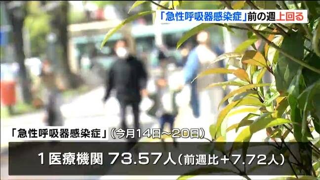 “普通の風邪”含む「急性呼吸器感染症」前週より増加　1医療機関あたり73.57人　宮城　|TBS NEWS DIG