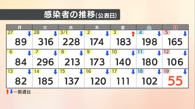 【速報値】愛媛県　新型コロナ 新規感染者数55人　1週間前の約半分に減少|TBS NEWS DIG