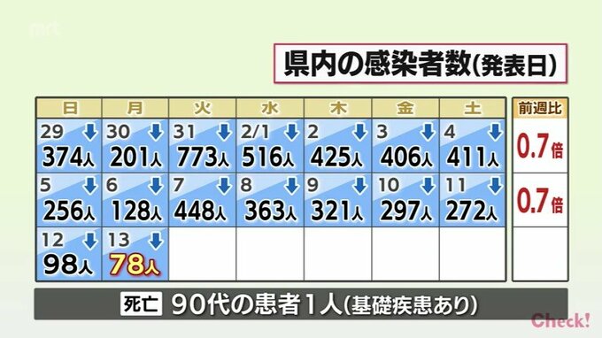 新型コロナ　13日　宮崎県内の新規感染者は78人　27日連続で前週下回る　患者1人死亡　|　MRTニュース ｜ ＭＲＴ宮崎放送
