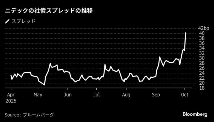 ニデックの社債スプレッドが過去最大、会計問題－格下げリスクも