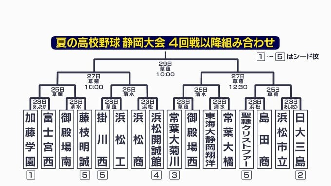 日大三島や常葉大菊川などベスト16出そろう　昨秋準Vの常葉大橘なども【夏の高校野球静岡大会3回戦全試合結果】　|　静岡のニュース | SBSNEWS | 静岡放送