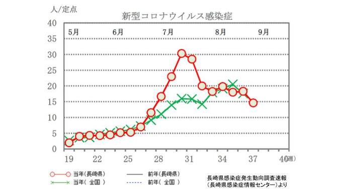 新型コロナ・インフルエンザともに減少（長崎県9/21発表　感染者発生動向調査）　|　長崎のニュース | 天気 | NBC長崎放送