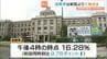 「滋賀県知事選挙」午後４時時点の投票率は１６．２８％（前回同時刻比９．７８ポイント↓）前回より大幅減　|　MBSニュース | 関西の最新ニュースを分かりやすく。