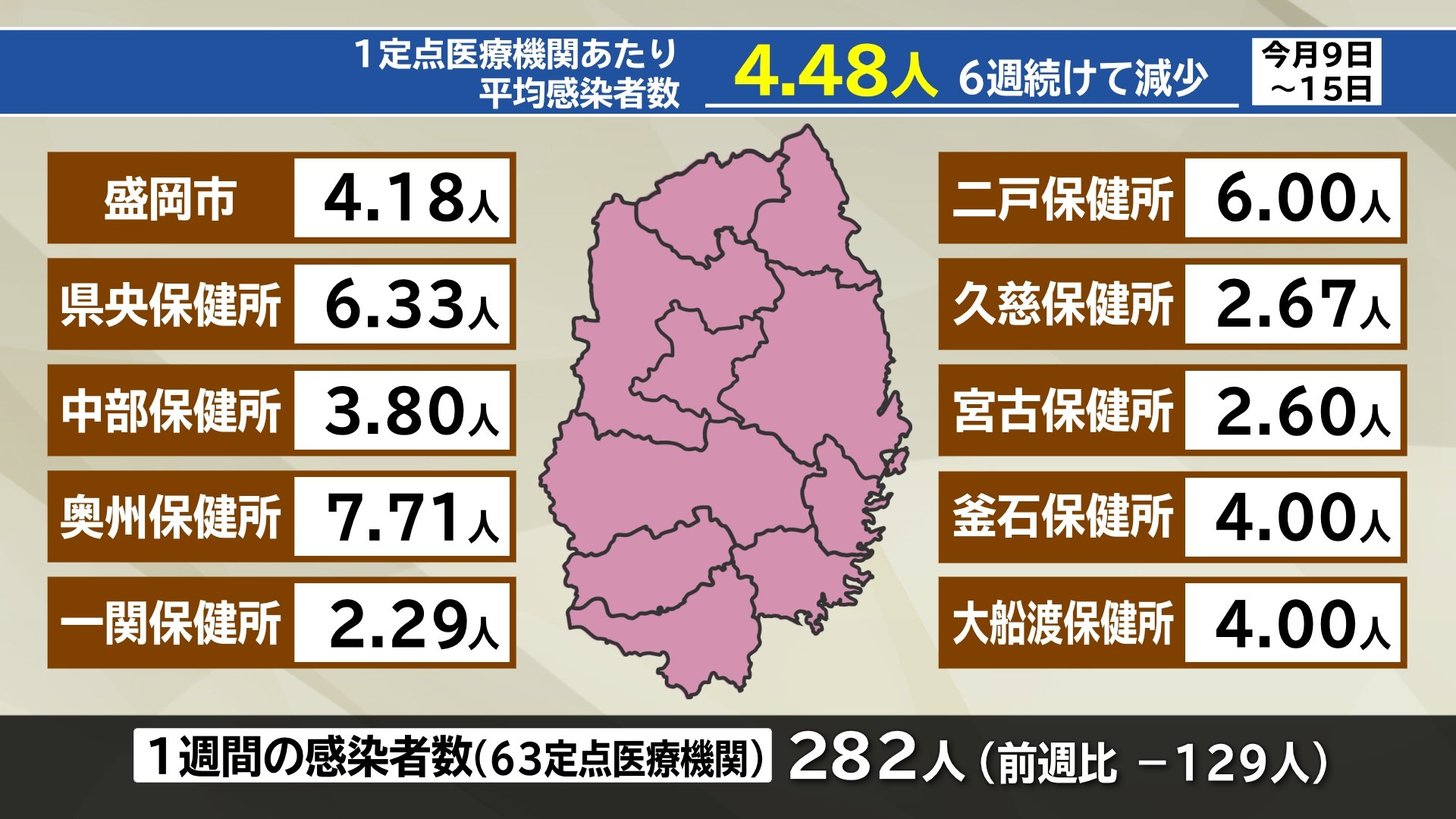 新型コロナ感染者数は6週連続で減少 一方インフルエンザは流行シーズン