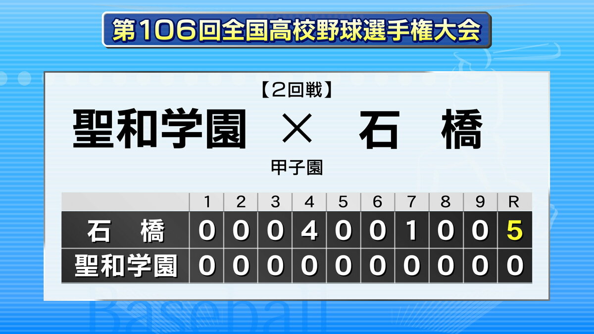 速報】初出場対決 聖和学園が栃木代表・石橋に5対0で敗れる 全国高校