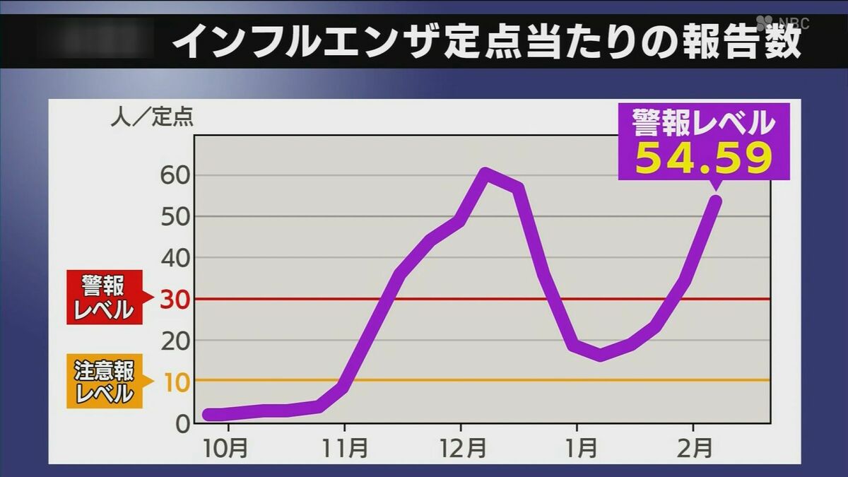 今シーズン2度目のピーク到来か インフルエンザ患者の報告数が前週より