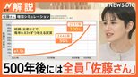 500年後には日本人全員「佐藤」に?東北大学が驚きの試算発表【Nスタ解説】|TBS NEWS DIG
