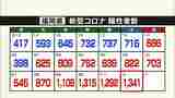 新型コロナ 福岡県1341人 佐賀県390人陽性 | 福岡のニュース|RKB NEWS|RKB毎日放送