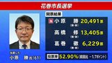 花巻市長選は小原勝氏が初当選　新人3人の三つどもえの選挙戦を制する　|　IBC NEWS | IBC岩手放送