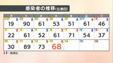 【速報値】愛媛県 新型コロナ 新規感染者数68人 | 愛媛のニュース - Nスタえひめ|あいテレビは6チャンネル