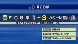 J3カターレ富山 アウェーでFC岐阜に3対1の逆転勝利 3連勝で現在5位 | 富山のニュース|天気・防災|チューリップテレビ