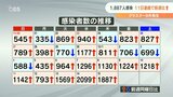新型コロナ 大分県内1887人感染 4人死亡 クラスター9件 | 大分のニュース|OBS NEWS|大分放送