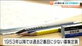 「少子化で13年連続減少」公立高校入試の募集定員 全日制と定時制あわせて1万4360人 宮城 | 宮城のニュース│tbc NEWS│tbc東北放送