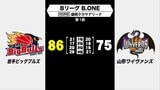 バスケットボールB.ONE 岩手ビッグブルズ ホーム開幕戦で山形に勝利 序盤の劣勢をひっくり返す 盛岡市|TBS NEWS DIG