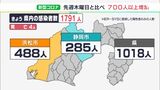 【詳細＝新型コロナ】6日連続“増加”静岡県内で新たに1791人感染　4人の死亡確認（11/3）|TBS NEWS DIG