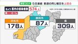 【新型コロナ】静岡県内で新たに574人感染確認　前週同曜日に比べ184人増で5日連続上回る（10月17日）|TBS NEWS DIG