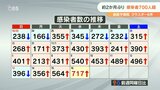 新型コロナ感染 大分県約2か月ぶり700人超えクラスター6件 | 大分のニュース|OBS NEWS|大分放送
