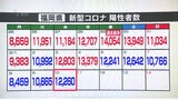 新型コロナ陽性(10日)福岡県1万2260人、佐賀県1988人|TBS NEWS DIG