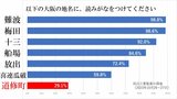 難読地名「放出、喜連瓜破」は読めるのに「道修町」が読めない!?【くすりの町】危機感にじむ 調査すると「道修町について知っていることはない」という回答が過去最多|TBS NEWS DIG