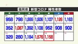 新型コロナ陽性（１４日）福岡県１１５８人、佐賀県２０２人　|　福岡のニュース｜RKB NEWS｜RKB毎日放送