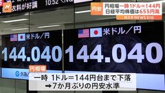 円相場一時1ドル＝144円 日経平均株価は655円高　7か月ぶりの円安水準　日銀は大規模金融緩和を継続| TBS CROSS DIG with Bloomberg