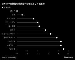 真夏の暴落から１年、再び上昇気流に乗る日本株－円急騰リスクに耐性| TBS CROSS DIG with Bloomberg